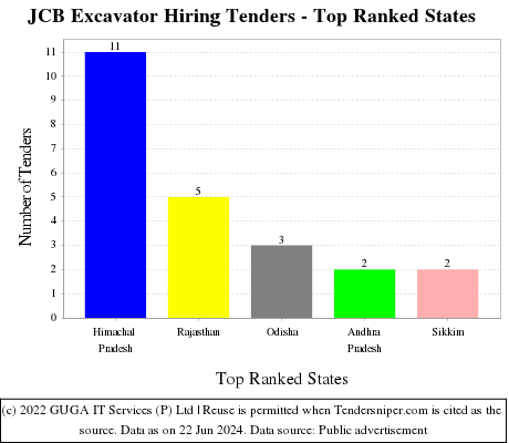 JCB Excavator Hiring Live Tenders - Top Ranked States (by Number)