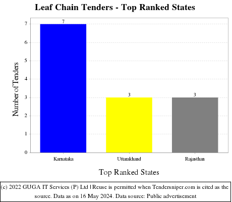 Leaf Chain Live Tenders - Top Ranked States (by Number)