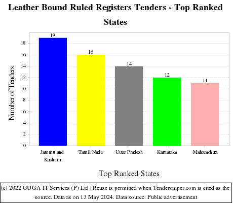 Leather Bound Ruled Registers Live Tenders - Top Ranked States (by Number)