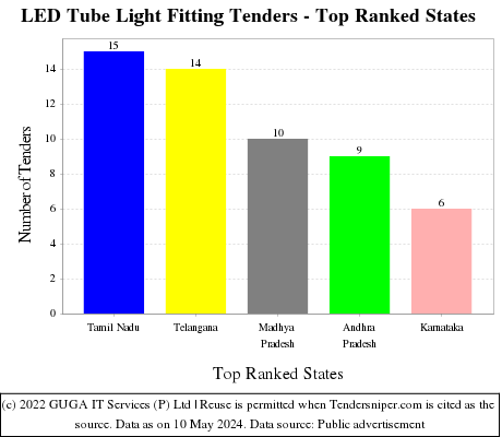 LED Tube Light Fitting Live Tenders - Top Ranked States (by Number)