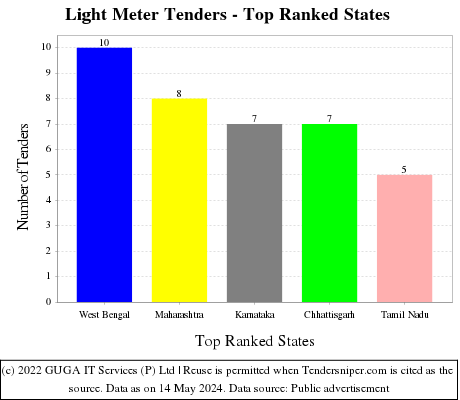 Light Meter Live Tenders - Top Ranked States (by Number)