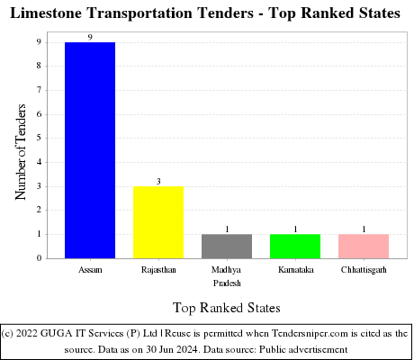 Limestone Transportation Live Tenders - Top Ranked States (by Number)