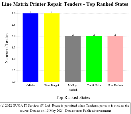 Line Matrix Printer Repair Live Tenders - Top Ranked States (by Number)