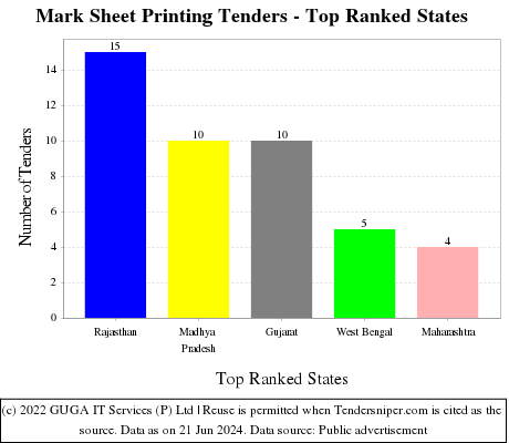 Mark Sheet Printing Live Tenders - Top Ranked States (by Number)