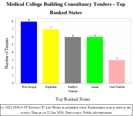 Medical College Building Consultancy Live Tenders - Top Ranked States (by Number)