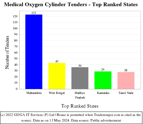 Medical Oxygen Cylinder Live Tenders - Top Ranked States (by Number)