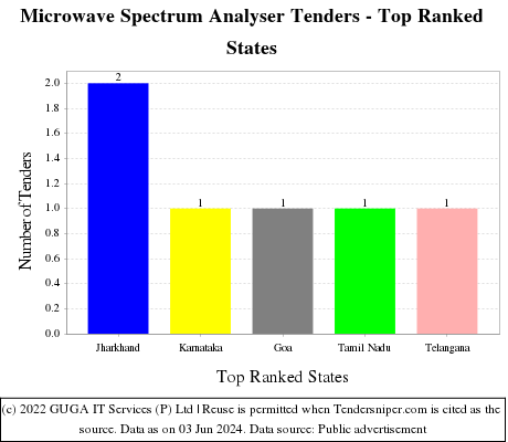 Microwave Spectrum Analyser Live Tenders - Top Ranked States (by Number)