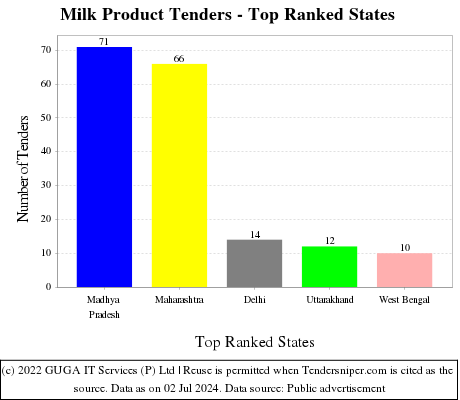 Milk Product Live Tenders - Top Ranked States (by Number)
