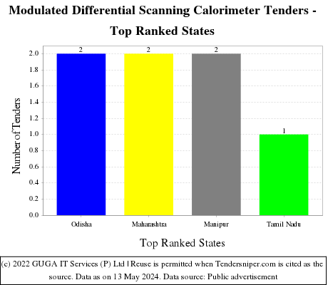 Modulated Differential Scanning Calorimeter Live Tenders - Top Ranked States (by Number)