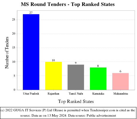 MS Round Live Tenders - Top Ranked States (by Number)