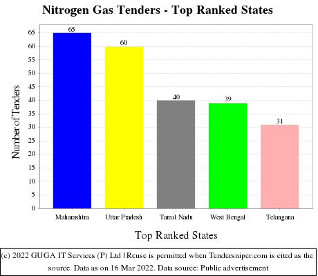 Nitrogen Gas Live Tenders - Top Ranked States (by Number)