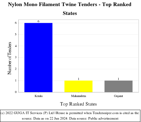 Nylon Mono Filament Twine Live Tenders - Top Ranked States (by Number)