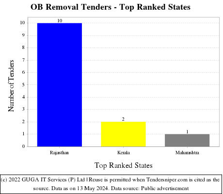 OB Removal Live Tenders - Top Ranked States (by Number)