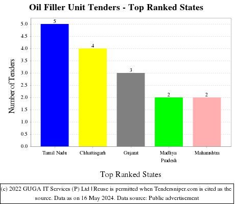 Oil Filler Unit Live Tenders - Top Ranked States (by Number)