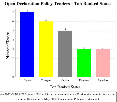 Open Declaration Policy Live Tenders - Top Ranked States (by Number)