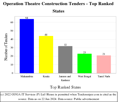 Operation Theatre Construction Live Tenders - Top Ranked States (by Number)