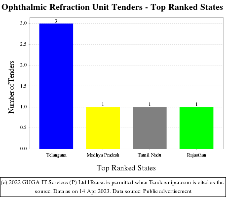 Ophthalmic Refraction Unit Live Tenders - Top Ranked States (by Number)
