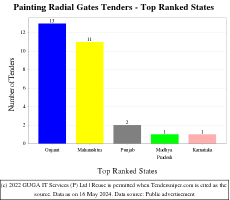 Painting Radial Gates Live Tenders - Top Ranked States (by Number)