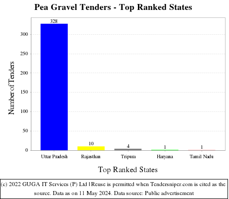 Pea Gravel Live Tenders - Top Ranked States (by Number)