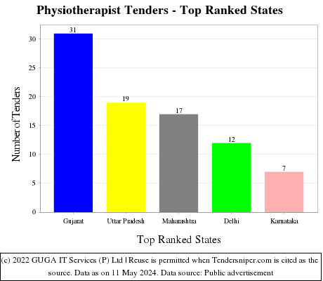 Physiotherapist Live Tenders - Top Ranked States (by Number)