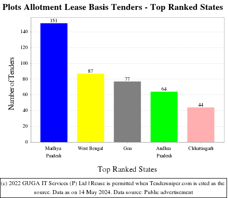 Plots Allotment Lease Basis Live Tenders - Top Ranked States (by Number)