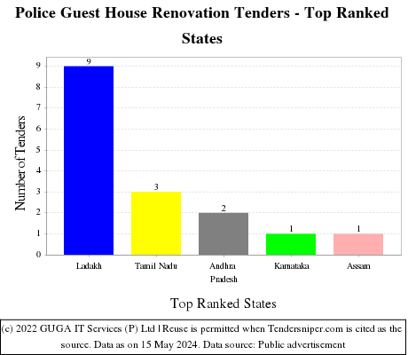 Police Guest House Renovation Live Tenders - Top Ranked States (by Number)
