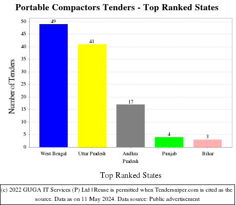 Portable Compactors Live Tenders - Top Ranked States (by Number)