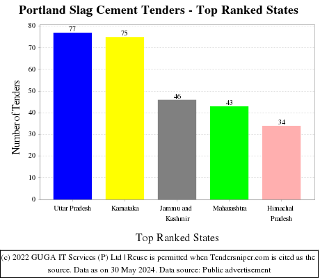 Portland Slag Cement Live Tenders - Top Ranked States (by Number)