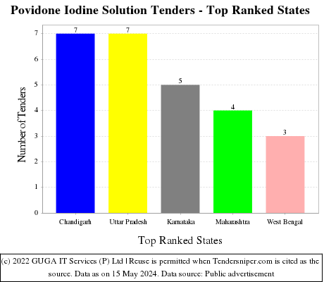 Povidone Iodine Solution Live Tenders - Top Ranked States (by Number)