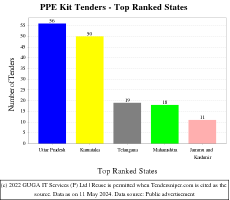 PPE Kit Live Tenders - Top Ranked States (by Number)