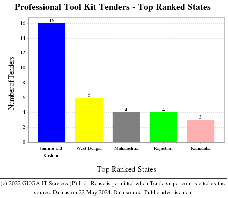 Professional Tool Kit Live Tenders - Top Ranked States (by Number)