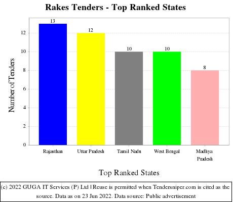 Rakes Live Tenders - Top Ranked States (by Number)