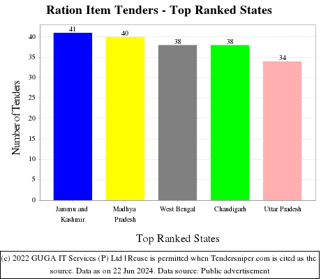 Ration Item Live Tenders - Top Ranked States (by Number)