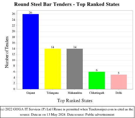 Round Steel Bar Live Tenders - Top Ranked States (by Number)