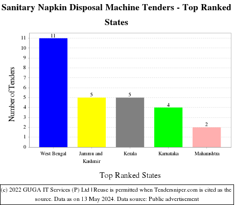 Sanitary Napkin Disposal Machine Live Tenders - Top Ranked States (by Number)