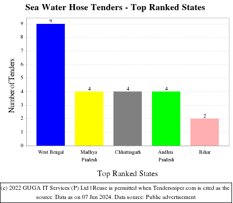 Sea Water Hose Live Tenders - Top Ranked States (by Number)