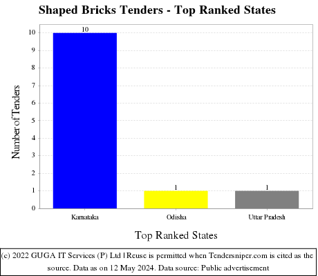 Shaped Bricks Live Tenders - Top Ranked States (by Number)