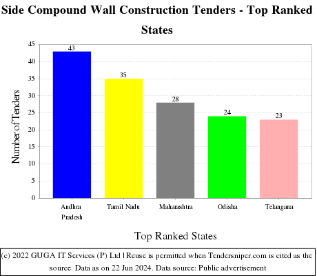 Side Compound Wall Construction Live Tenders - Top Ranked States (by Number)