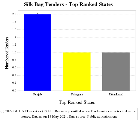 Silk Bag Live Tenders - Top Ranked States (by Number)