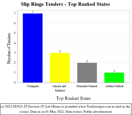 Slip Rings Live Tenders - Top Ranked States (by Number)
