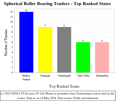 Spherical Roller Bearing Live Tenders - Top Ranked States (by Number)
