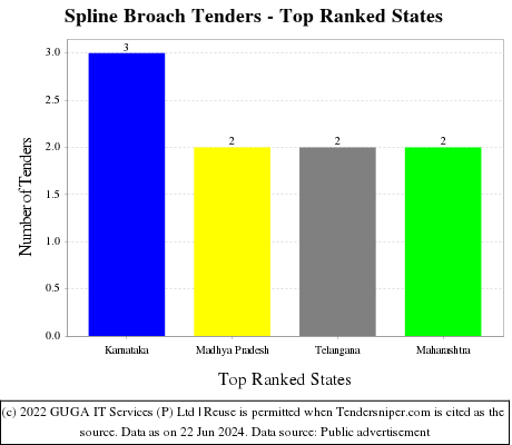 Spline Broach Live Tenders - Top Ranked States (by Number)