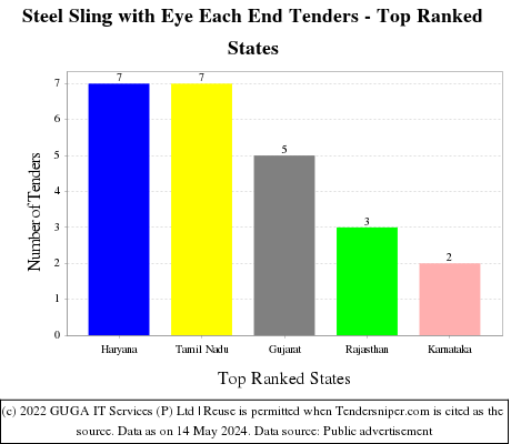 Steel Sling with Eye Each End Live Tenders - Top Ranked States (by Number)