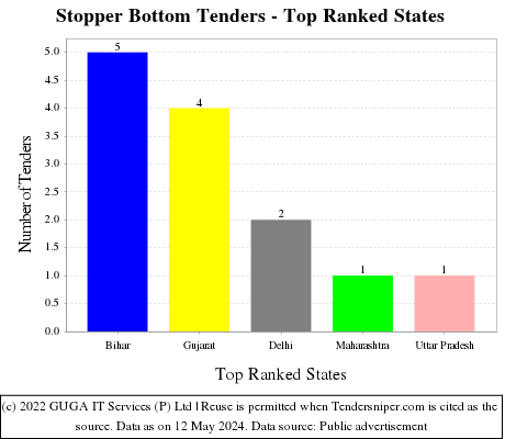 Stopper Bottom Live Tenders - Top Ranked States (by Number)
