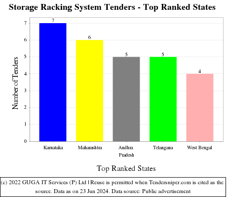 Storage Racking System Live Tenders - Top Ranked States (by Number)