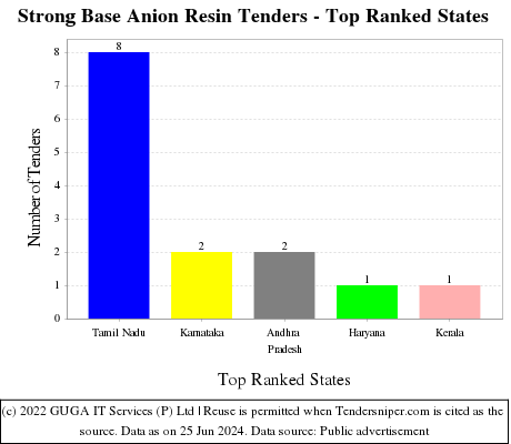 Strong Base Anion Resin Live Tenders - Top Ranked States (by Number)