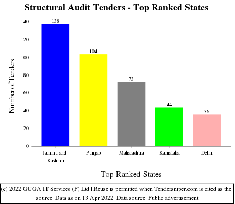 Structural Audit Live Tenders - Top Ranked States (by Number)