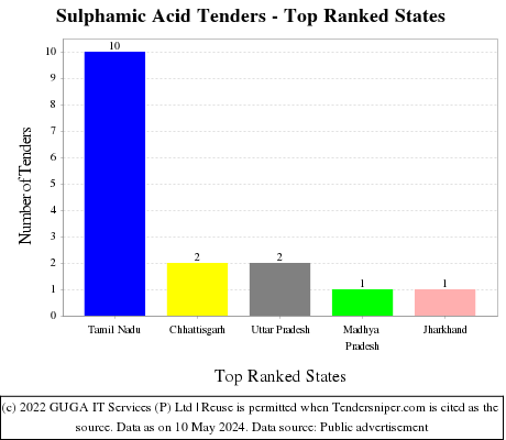 Sulphamic Acid Live Tenders - Top Ranked States (by Number)