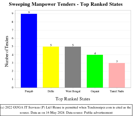 Sweeping Manpower Live Tenders - Top Ranked States (by Number)