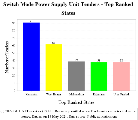 Switch Mode Power Supply Unit Live Tenders - Top Ranked States (by Number)